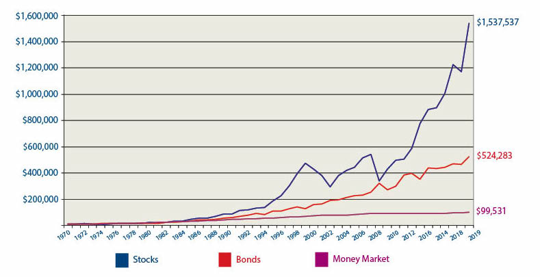 Financial Market Performance graph