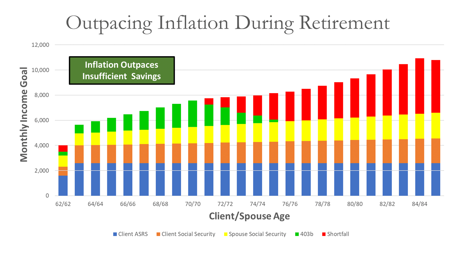 Outpacing Inflation During Retirement