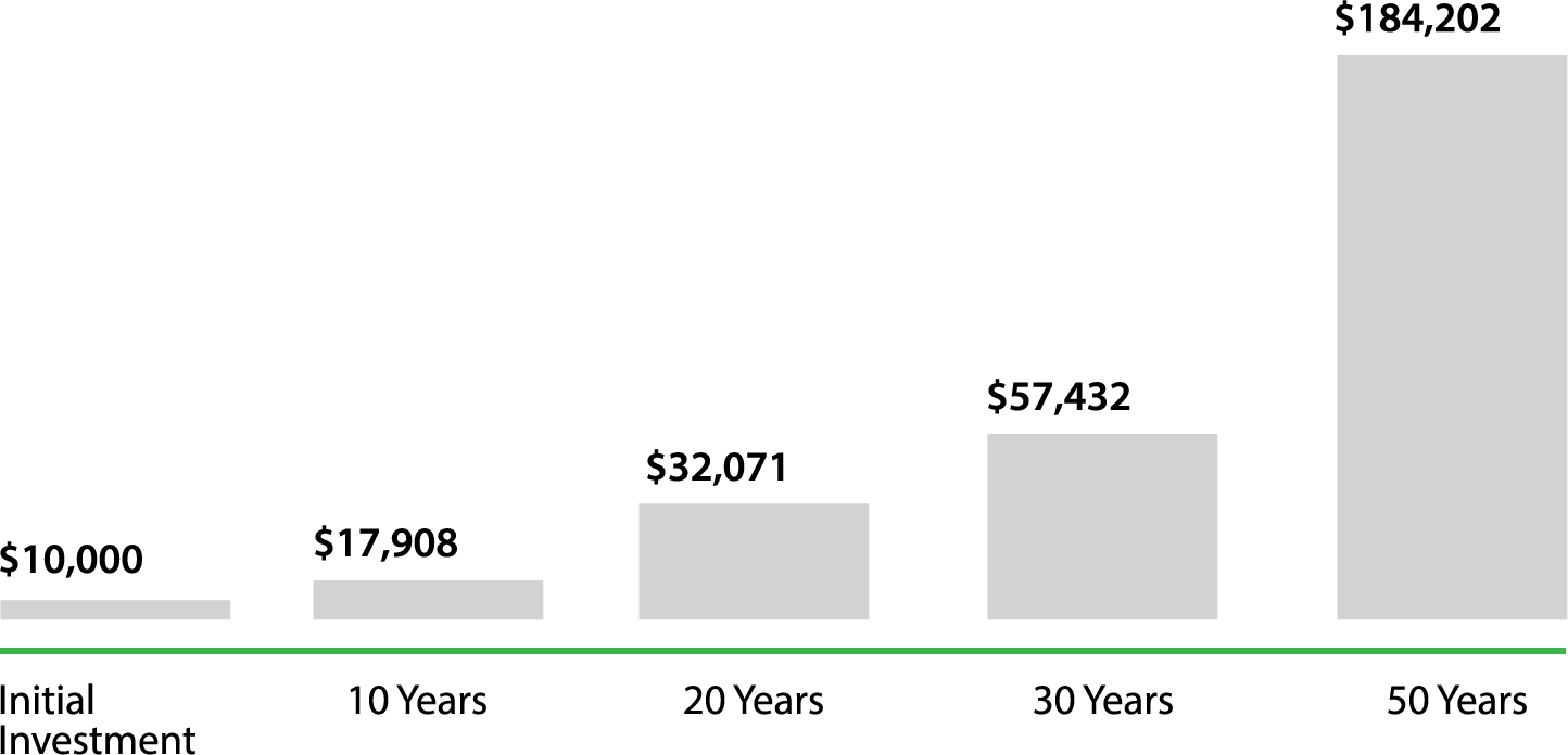 Compound Growth Graph
